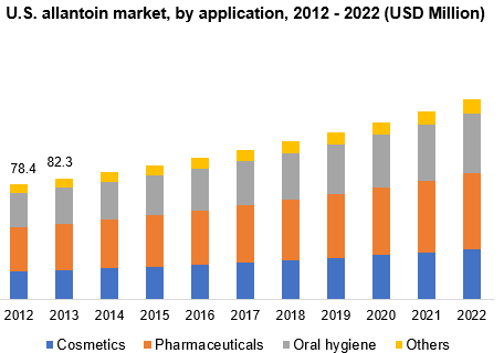 尿囊素市场（2012 - 2022）