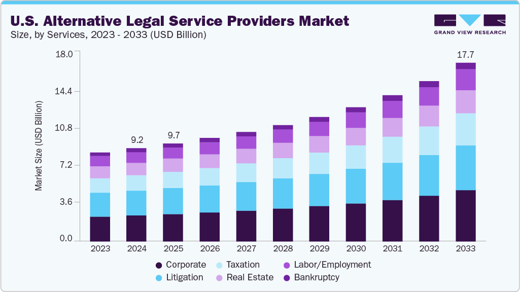 美国另类法律服务提供商市场（2025 - 2033）