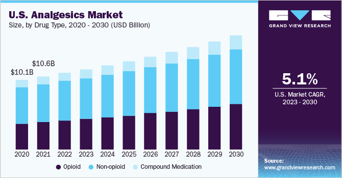 镇痛药市场（2023 - 2030）