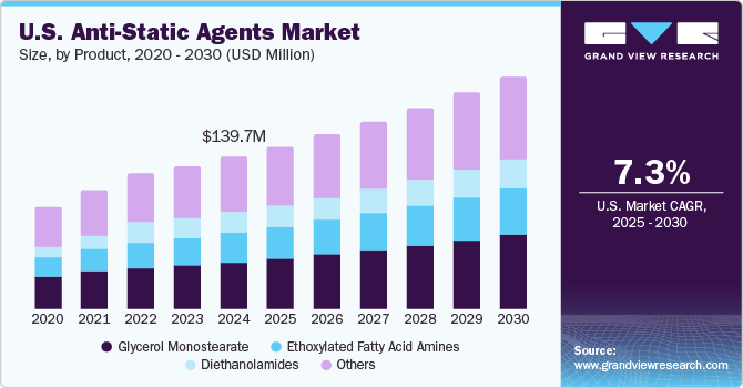 美国抗静电剂市场（2025 - 2030）