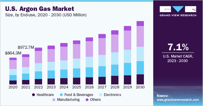 氩气市场 (2023 - 2030)