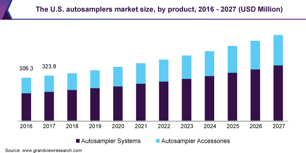 自动进样器市场（2020 - 2027）