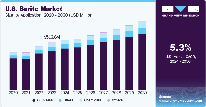 美国重晶石市场（2024 - 2030）