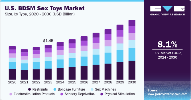 美国 BDSM 性玩具市场（2024 - 2030）