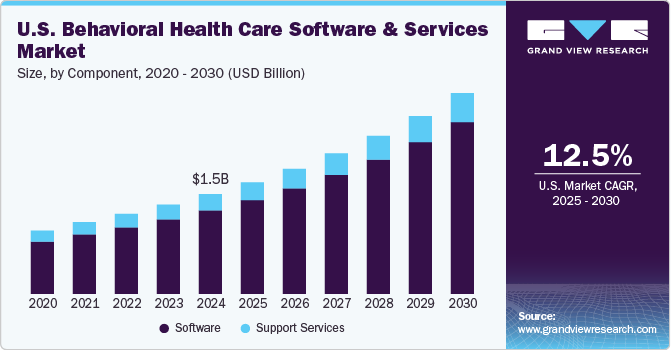 美国行为健康护理软件和服务市场（2025 - 2030）