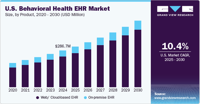 美国行为健康 EHR 市场（2025 - 2030）