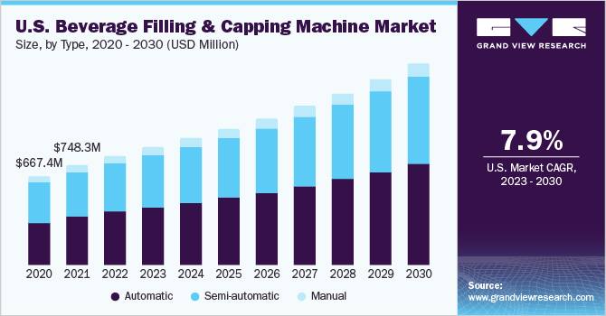 北美饮料灌装旋盖机市场（2023-2030）