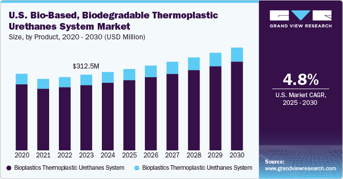 美国生物基、可生物降解热塑性聚氨酯系统市场（2025 - 2030）