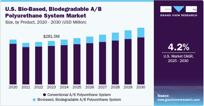 美国生物基、可生物降解 A/B 聚氨酯系统市场 (2025 - 2030)