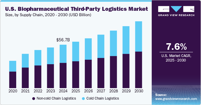 美国生物制药第三方物流市场（2025-2030）