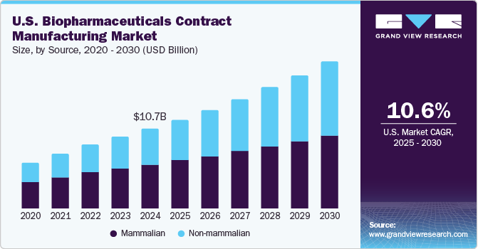 美国生物制药合同制造市场（2025 - 2030）