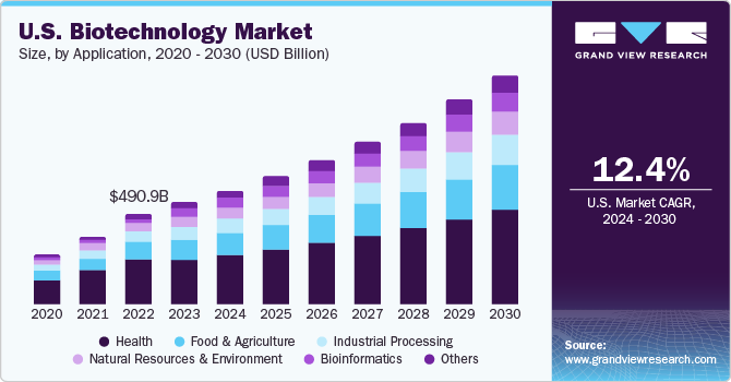 美国生物技术市场（2024 - 2030）