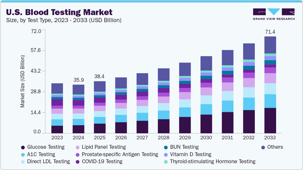 美国血液检测市场（2025 - 2033）