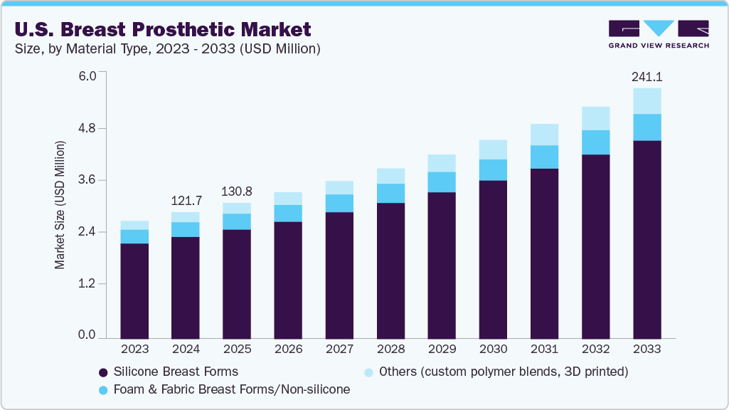 美国乳房假体市场（2025 - 2033）