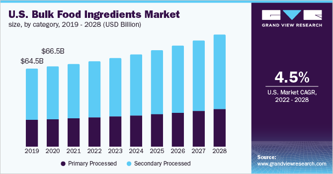 散装食品配料市场（2022 - 2028）