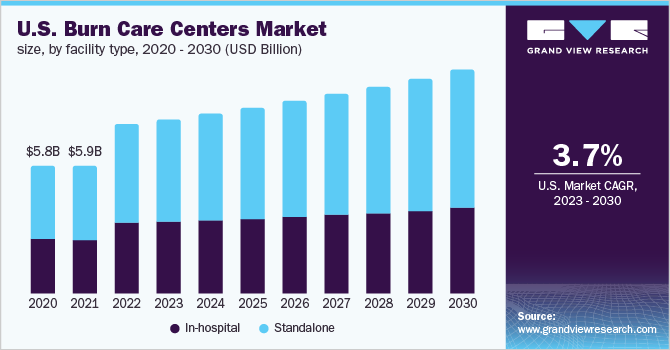 烧伤护理中心市场（2023 - 2030）
