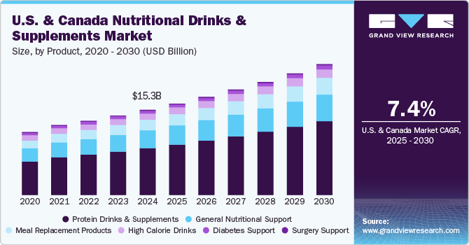 美国和加拿大营养饮料和补充剂市场（2025 - 2030）