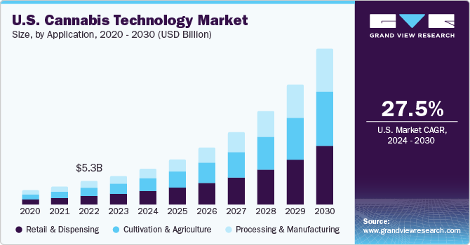 北美大麻技术市场（2024 - 2030）