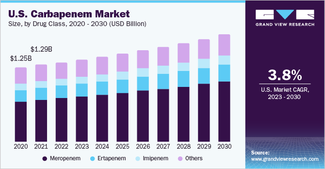 碳青霉烯市场（2023 - 2030）