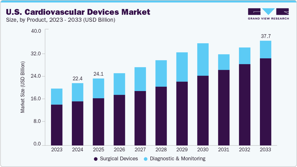 美国心血管设备市场（2025 - 2033）