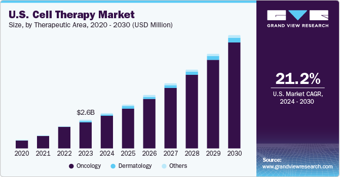 美国细胞治疗市场（2024 - 2030）