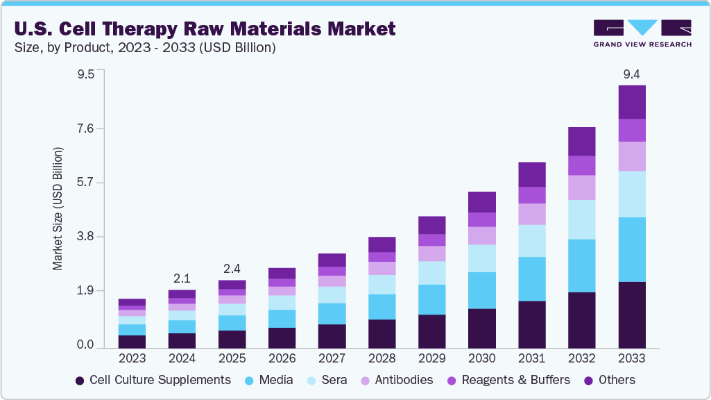 美国细胞治疗原材料市场（2025 - 2033）