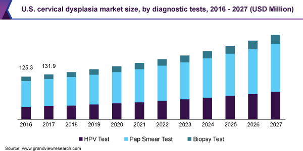 宫颈发育不良市场（2020 - 2027）