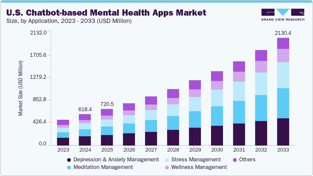 美国基于聊天机器人的心理健康应用市场（2025 - 2033）