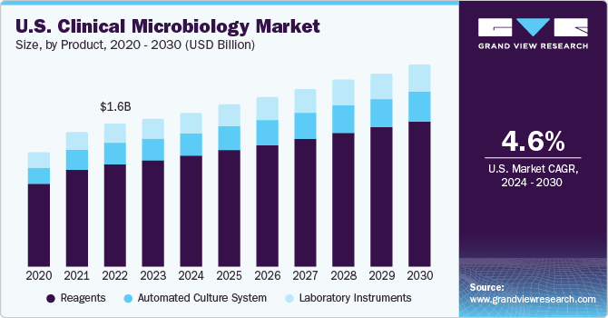 临床微生物学市场（2024 - 2030）