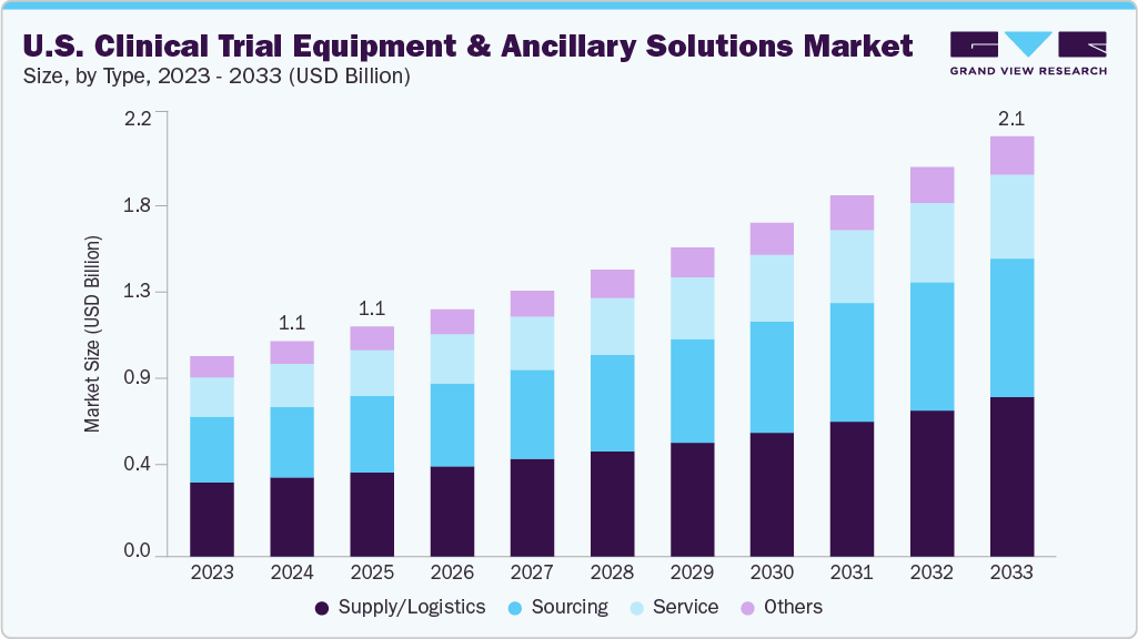 美国临床试验设备和辅助解决方案市场（2025 - 2033）