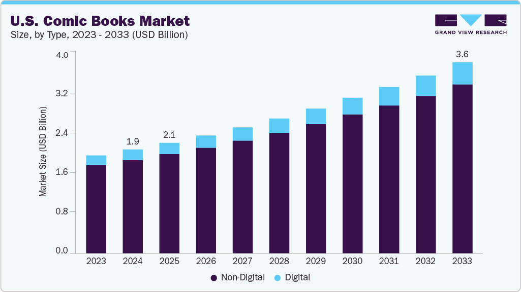 美国漫画书市场（2025 - 2033）