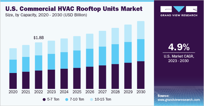 美国商业暖通空调屋顶机组市场（2023 - 2030）