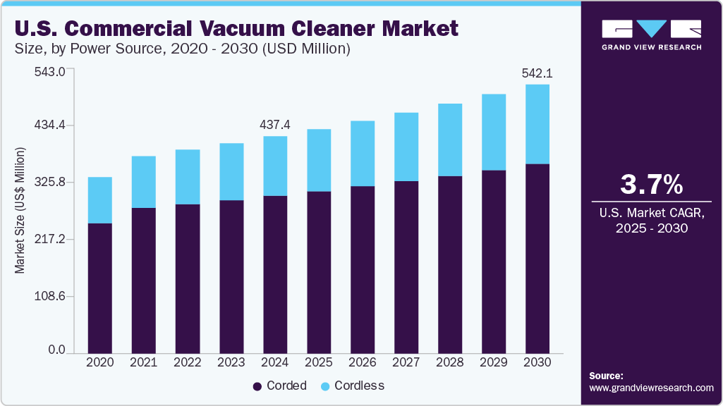 美国商用吸尘器市场（2025 - 2030）