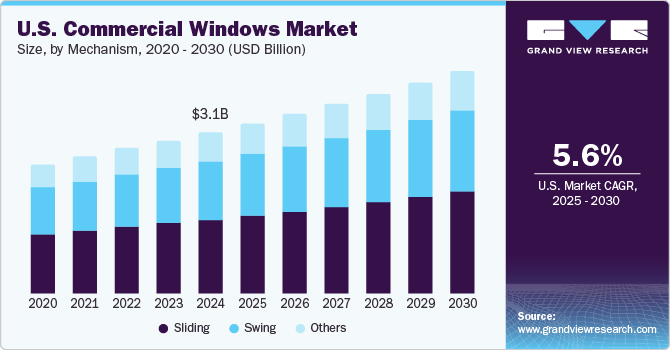 美国商用Windows市场（2025 - 2030）