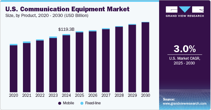 美国通信设备市场（2025 - 2030）