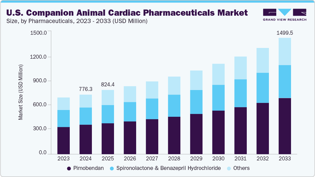 美国伴侣动物心脏药物市场（2025 - 2033）