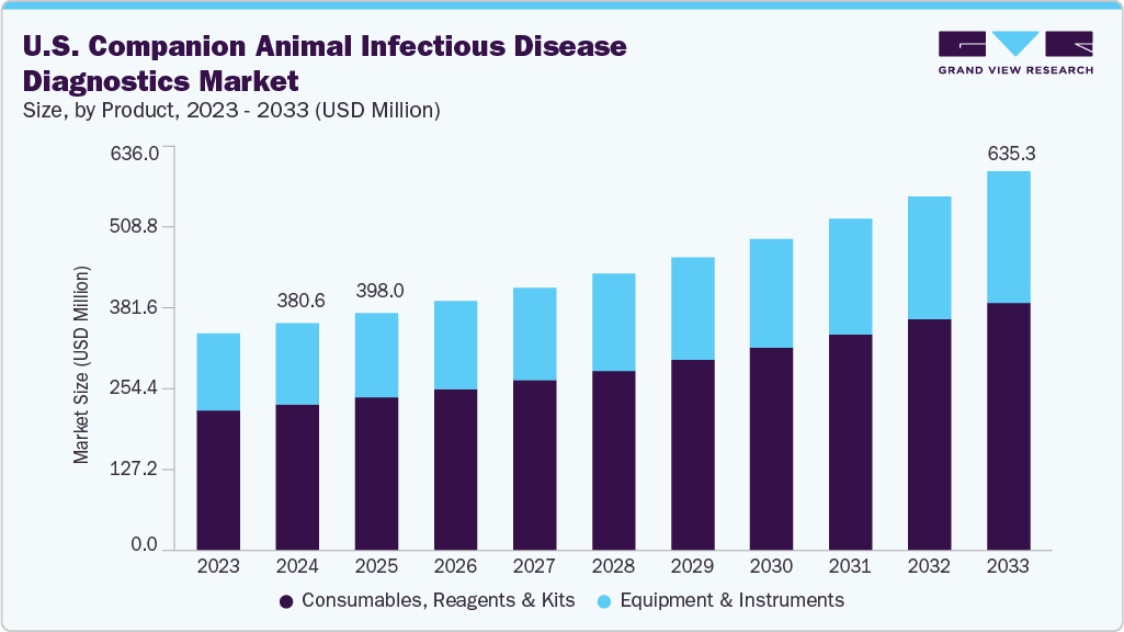 美国伴侣动物传染病诊断市场（2025 - 2033）