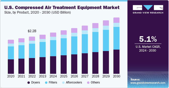 压缩空气处理设备市场（2024 - 2030）