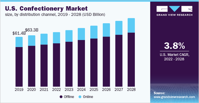 糖果市场（2022 - 2028）