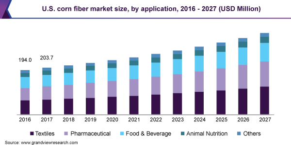玉米纤维市场（2020-2027）