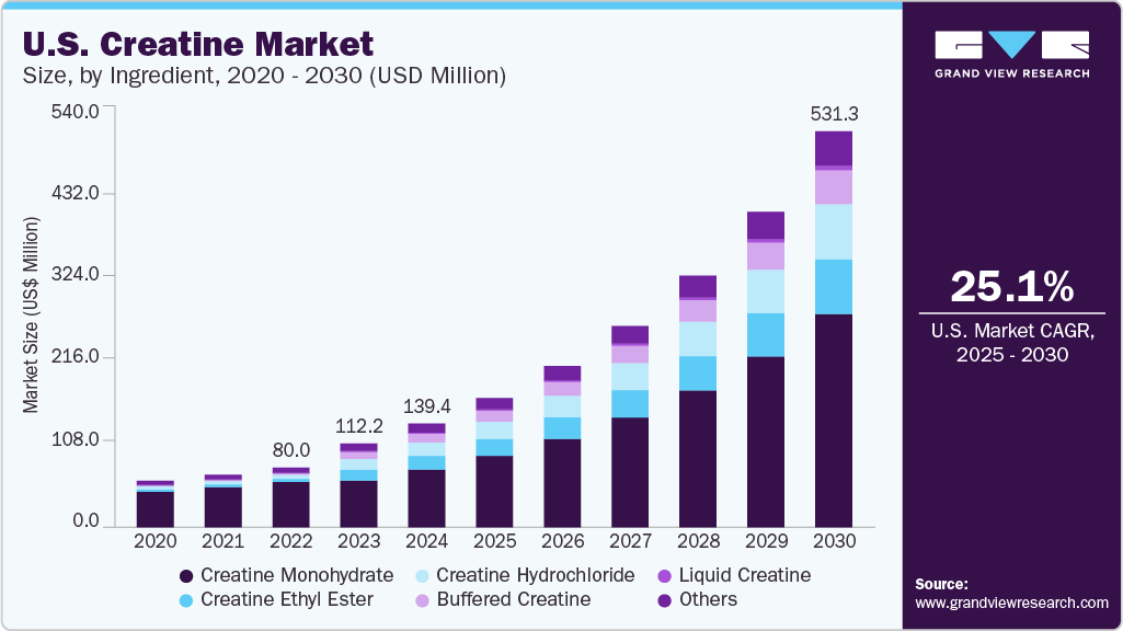 美国肌酸市场（2025 - 2030）