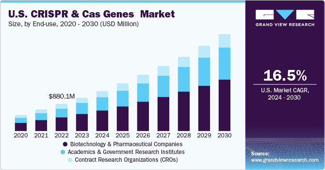 美国 CRISPR 和 Cas 基因市场 (2024 - 2030)