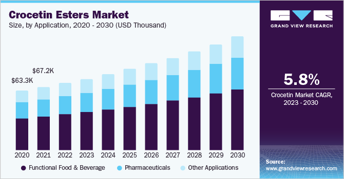 藏红花酸酯市场（2023 - 2030）