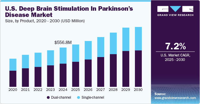 美国帕金森病市场的深部脑刺激（2025 - 2030）