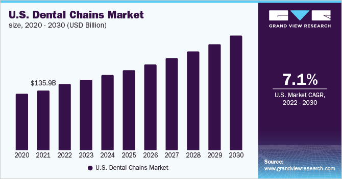 美国牙科连锁店市场（2022 - 2030）
