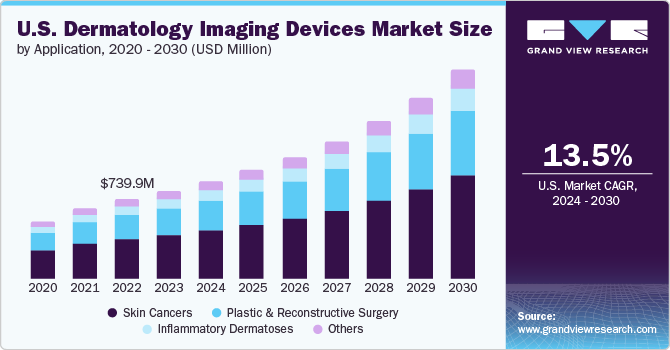 美国皮肤科成像设备市场（2024 - 2030）