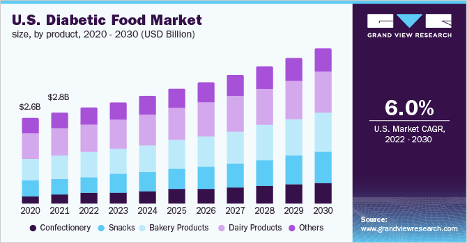 糖尿病食品市场（2022 - 2030）