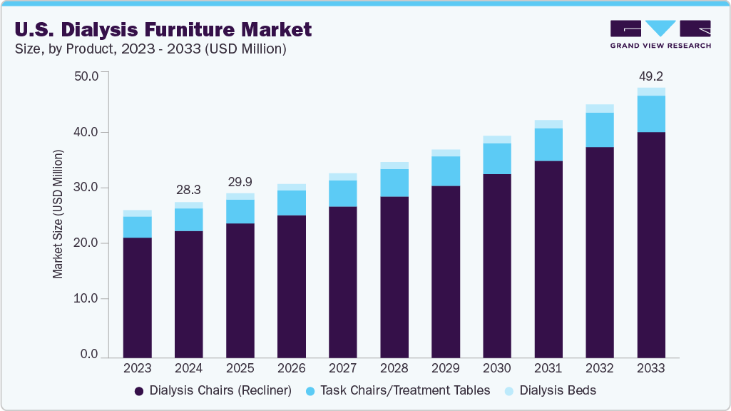 美国透析家具市场（2025 - 2033）