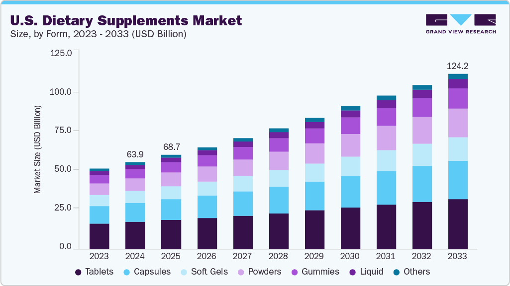 美国膳食补充剂市场（2025 - 2033）