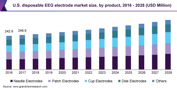 一次性脑电图电极市场（2021-2028）